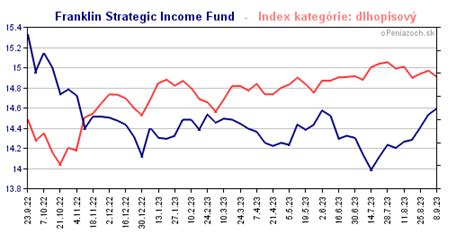 Franklin Strategic Income Adv (FKSAX) .